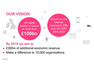 By 2018 we aim to
£365m of additional economic revenue
Make a difference to 10,000 organisations
UK digital
market is valued
at more than
£100bn
Growth on the
Internet
represents 23%
total UK GDP
2004-2009
OUR VISION
£
 