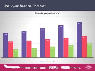 35.6
38.9
42.7
47.1
51.8
23.5
24.9
26.8
28.9
31.3
12.1
14
15.9
18.2
20.5
2018 2019 2020 2021 2022
Financial projections (£m)
income costs profit
The 5 year financial forecast
 