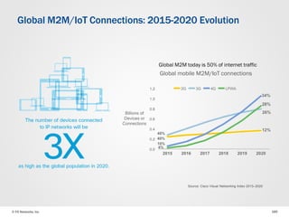 © F5 Networks, Inc 185
Global M2M/IoT Connections: 2015-2020 Evolution
Global mobile M2M/IoT connections
Source: Cisco Visual Networking Index 2015–2020
Global M2M today is 50% of internet traffic
 