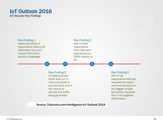 © F5 Networks, Inc 190
IoT Outlook 2016
IoT Security Key Findings
Source: Telecoms.com Intelligence IoT Outlook 2016
Key Finding 1
Nearly two thirds of
respondents believe IoT
will present new and
unique information
security challenges.
Key Finding 2
An additional two
thirds think IoT is
more vulnerable to
security leaks due to
the volume of
devices and traffic
being generated.
Key Finding 3
One in three
respondents
think they don’t
experience any
DDoS attacks at
all.
Key Finding 4
45% of all
respondents feel that
reputational impact
and financial loss are
the biggest threats
facing their business
form a IoT-targeted
DDoS attack.
 