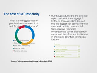 What is the biggest cost to
your business as a result of
an IoT-related DDoS attack?
Reputational damage
Risk of virus/malware infection
Loss of IoT connectivity
Financial impact
Personal data loss
The cost of IoT insecurity • Our thoughts turned to the potential
repercussions for managing IoT
traffic. In this case, 32% deemed
this the biggest risk associated with
a network or data breach in IoT.
With negative reputation
consequences comes distrust from
users, and therefore a potential rise
in churn and downturn in financial
fortune.
Source: Telecoms.com Intelligence IoT Outlook 2016
Responses
Reputational damage 32%
Loss of IoT connectivity 24%
Personal data loss 19%
Risk of virus/malware infection 13%
Financial impact 12%
 