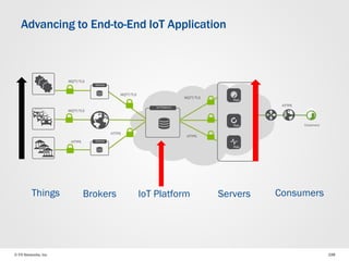 © F5 Networks, Inc 198
Advancing to End-to-End IoT Application
IoT Platform
MQTT/TLS
MQTT/TLS
HTTPS
Gateway
Gateway
MQTT/TLS
HTTPS
MQTT/TLS
HTTPS
Customers
HTTPS
Things Brokers Servers ConsumersIoT Platform
 