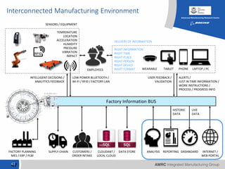 47
SENSORS / EQUIPMENT
TEMPERATURE
LOCATION
ACCELERATION
HUMIDITY
PRESSURE
VIBRATION
IMPACT
DELIVERY OF INFORMATION
RIGHT INFORMATION
RIGHT TIME
RIGHT PLACE
RIGHT PERSON
RIGHT DEVICE
RIGHT FORMAT
Interconnected Manufacturing Environment
47
Factory Information BUS
no
REPORTINGANALYSISDATA STORECLOUDANT /
LOCAL CLOUD
FACTORY PLANNING
MES / ERP / PLM
TABLETWEARABLE PHONE LAPTOP / PC
ALERTS /
JUST IN TIME INFORMATION /
WORK INSTRUCTIONS /
PROCESS / PROGRESS INFO
CUSTOMERS /
ORDER INTAKE
LOW POWER BLUETOOTH /
WI-FI / RFID / FACTORY LAN
EMPLOYEES
INTELLIGENT DECISIONS /
ANALYTICS FEEDBACK
DASHBOARD INTERNET /
WEB PORTAL
SUPPLY CHAIN
LIVE
DATA
USER FEEDBACK /
VALIDATION
HISTORIC
DATA
 