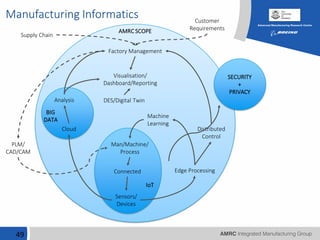 Manufacturing Informatics
49
Sensors/
Devices
Connected
Man/Machine/
Process
Edge Processing
Distributed
Control
Machine
Learning
DES/Digital Twin
Cloud
Analysis
Factory Management
Visualisation/
Dashboard/Reporting
BIG
DATA
IoT
AMRC SCOPE
PLM/
CAD/CAM
Supply Chain
Customer
Requirements
SECURITY
+
PRIVACY
 