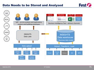 September 2016 IoT Scotland
Data Needs to be Stored and Analysed
75
 