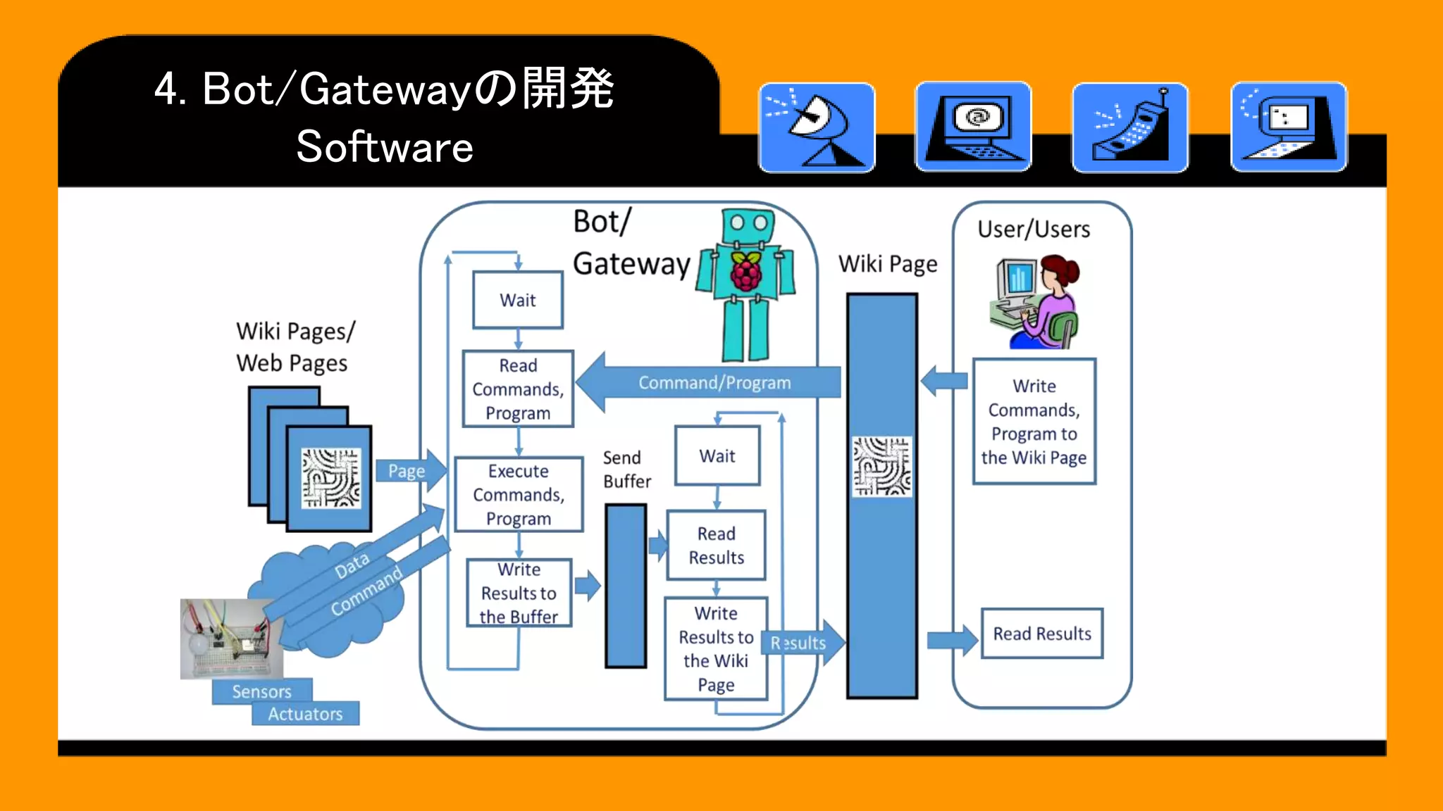 4. Bot/Gatewayの開発
Software
 
