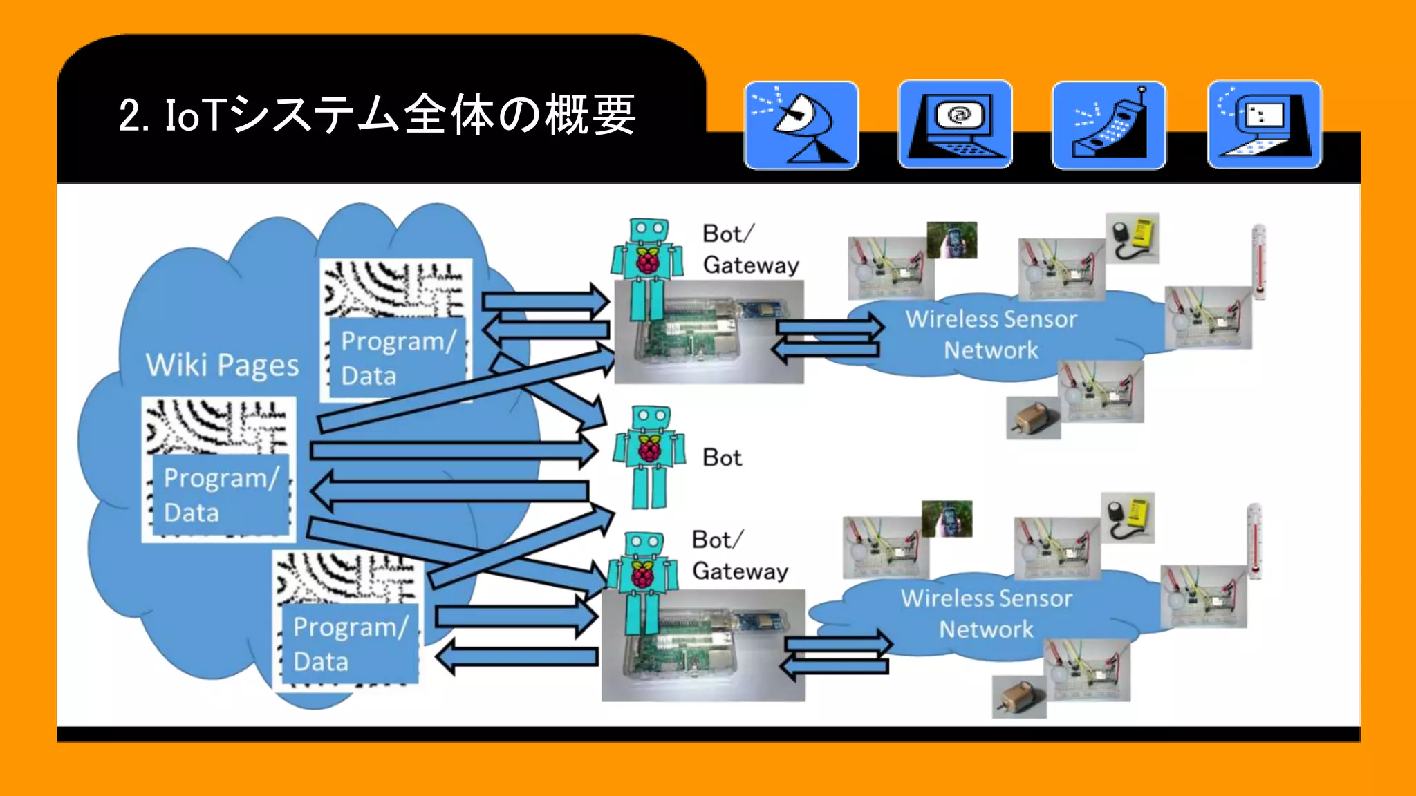 2. IoTシステム全体の概要
 