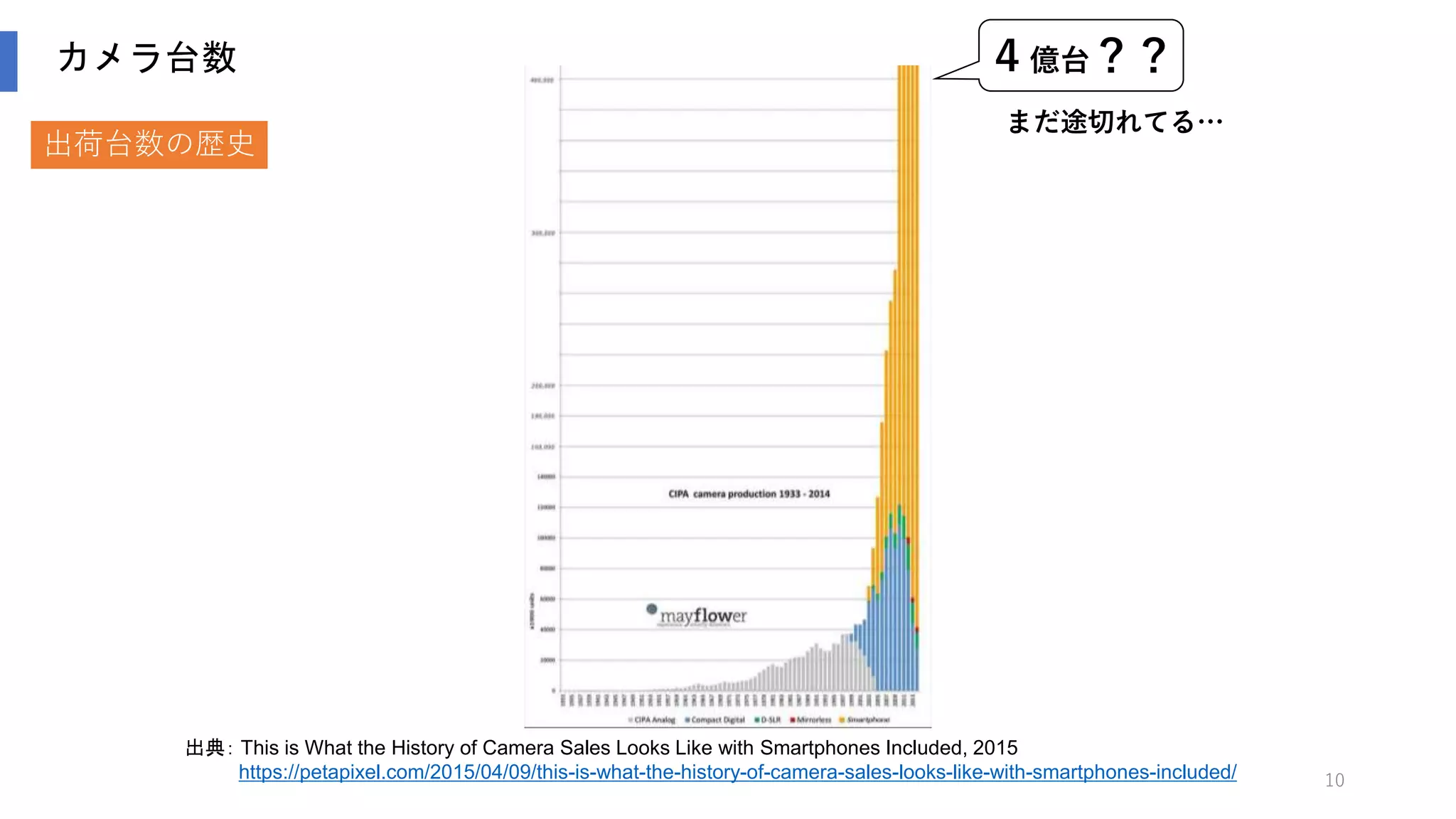 10
カメラ台数
出典： This is What the History of Camera Sales Looks Like with Smartphones Included, 2015
https://petapixel.com/2015/04/09/this-is-what-the-history-of-camera-sales-looks-like-with-smartphones-included/
４億台？？
まだ途切れてる…
出荷台数の歴史
 