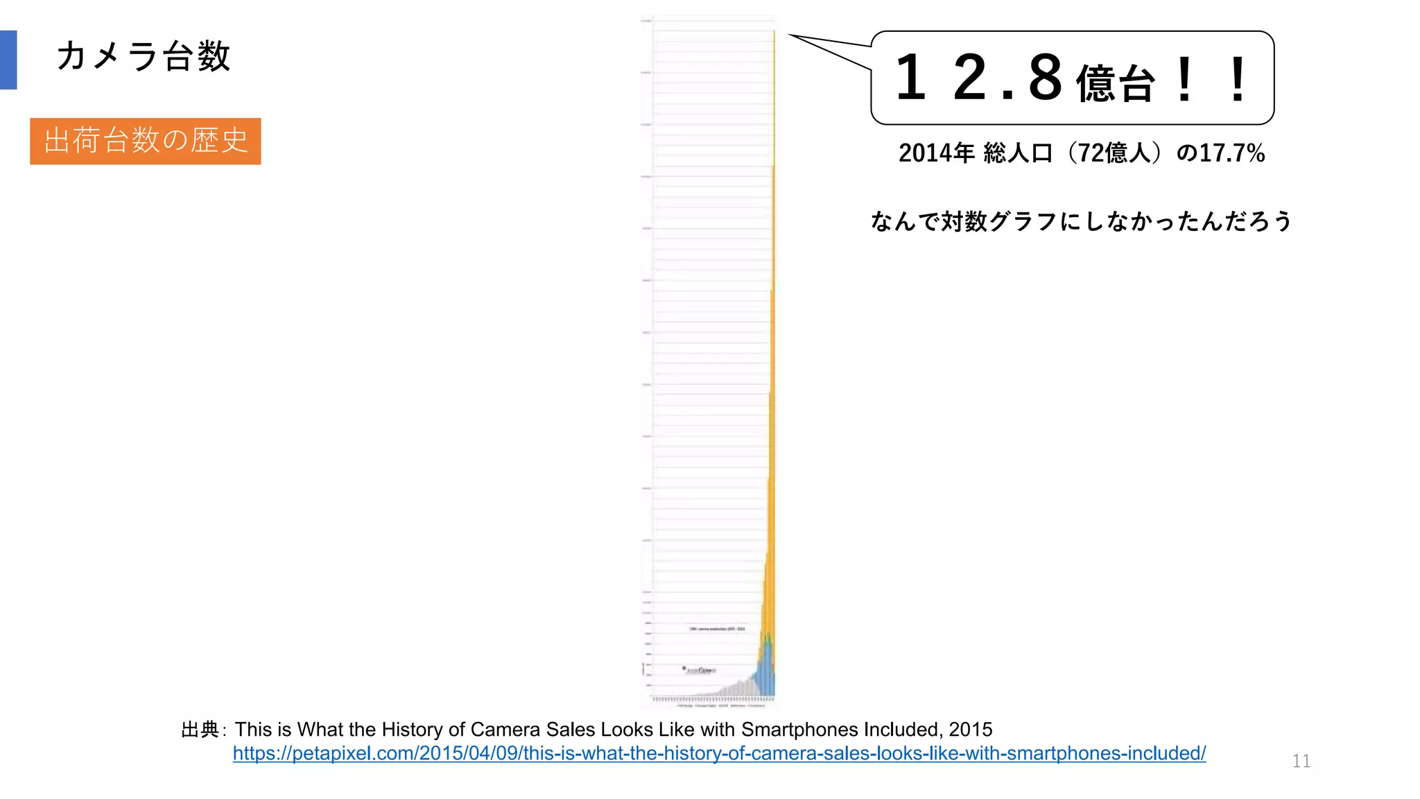 11
カメラ台数
出典： This is What the History of Camera Sales Looks Like with Smartphones Included, 2015
https://petapixel.com/2015/04/09/this-is-what-the-history-of-camera-sales-looks-like-with-smartphones-included/
１２.８億台！！
出荷台数の歴史 2014年 総人口（72億人）の17.7%
なんで対数グラフにしなかったんだろう
 