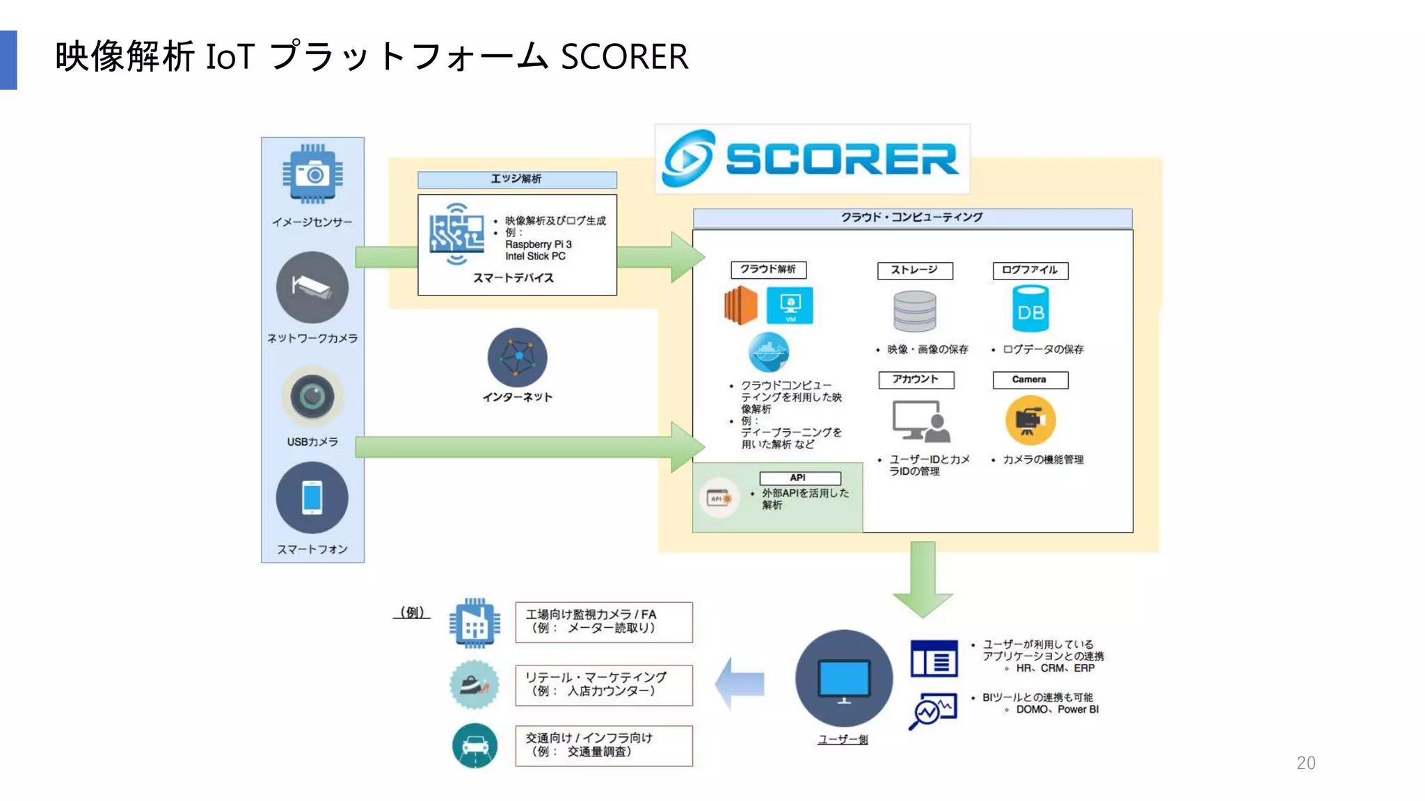 20
映像解析 IoT プラットフォーム SCORER
 