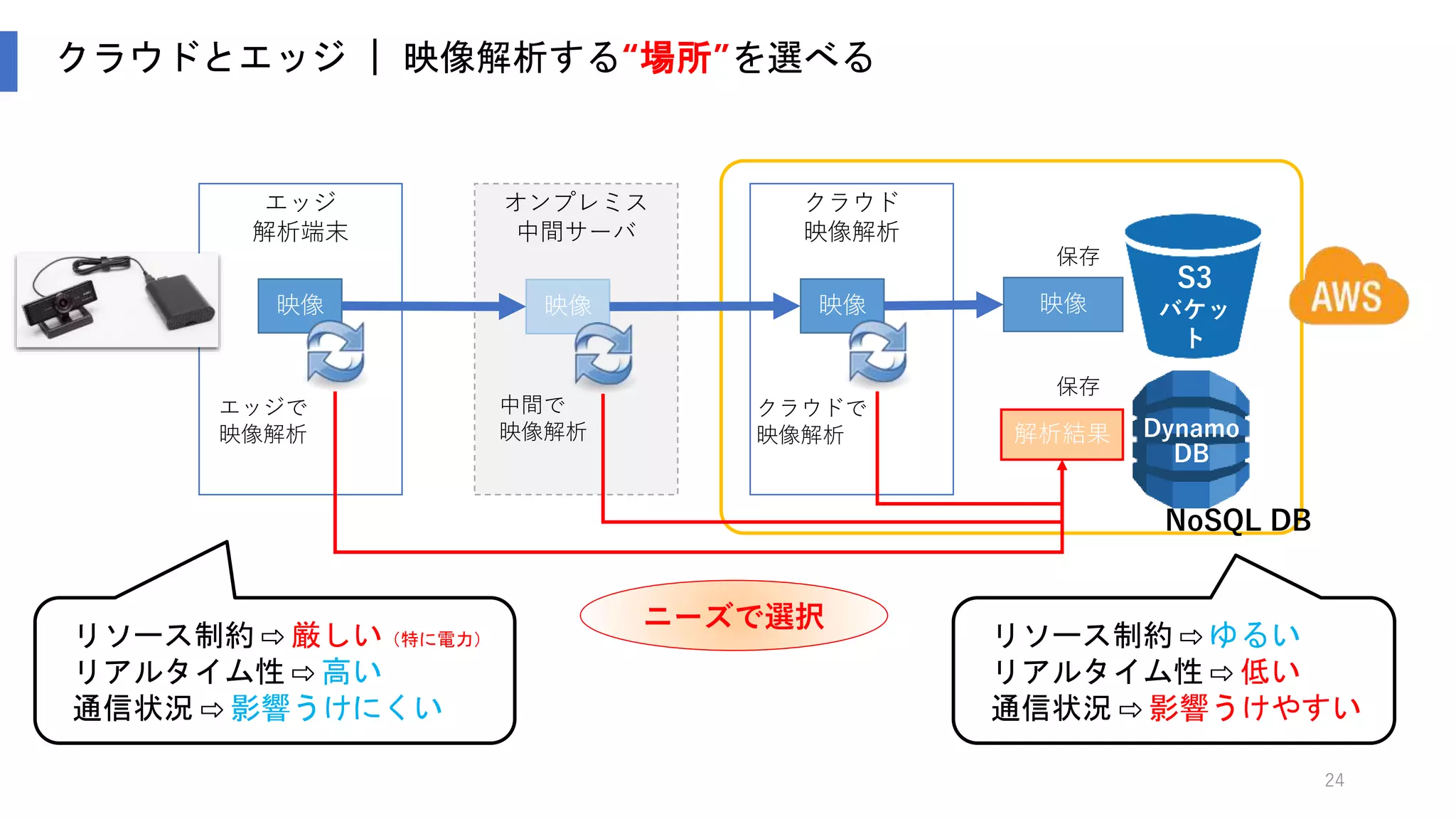 24
クラウドとエッジ ｜ 映像解析する“場所”を選べる
エッジ
解析端末
オンプレミス
中間サーバ
クラウド
映像解析
S3
バケッ
ト
解析結果
映像 映像 映像 映像
保存
エッジで
映像解析
中間で
映像解析
クラウドで
映像解析
ニーズで選択
Dynamo
DB
NoSQL DB
保存
リソース制約 ⇨ 厳しい（特に電力）
リアルタイム性 ⇨ 高い
通信状況 ⇨ 影響うけにくい
リソース制約 ⇨ ゆるい
リアルタイム性 ⇨ 低い
通信状況 ⇨ 影響うけやすい
 