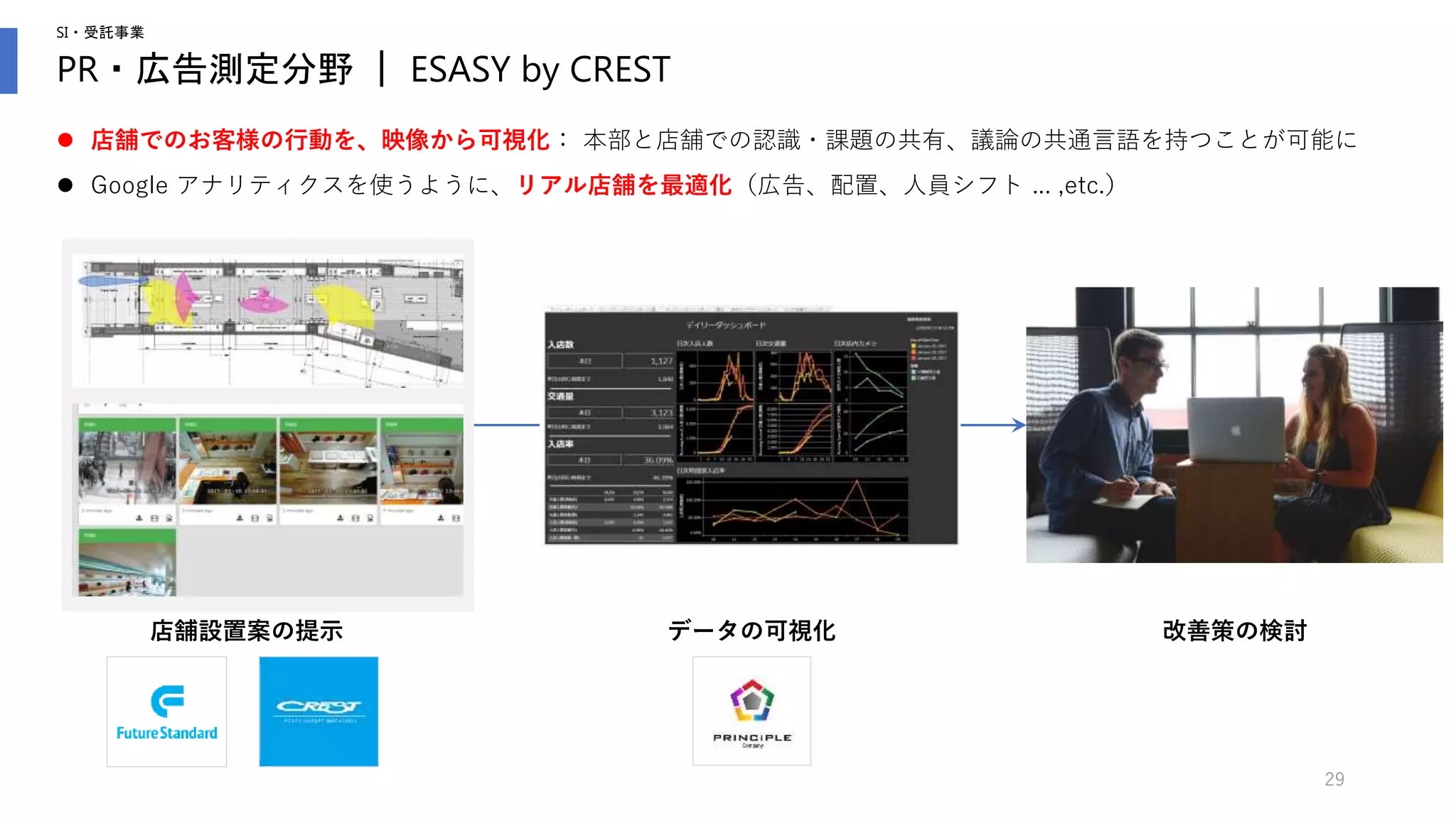 SI・受託事業
PR・広告測定分野 ｜ ESASY by CREST
29
店舗設置案の提示 データの可視化 改善策の検討
 店舗でのお客様の行動を、映像から可視化： 本部と店舗での認識・課題の共有、議論の共通言語を持つことが可能に
 Google アナリティクスを使うように、リアル店舗を最適化（広告、配置、人員シフト ... ,etc.）
 
