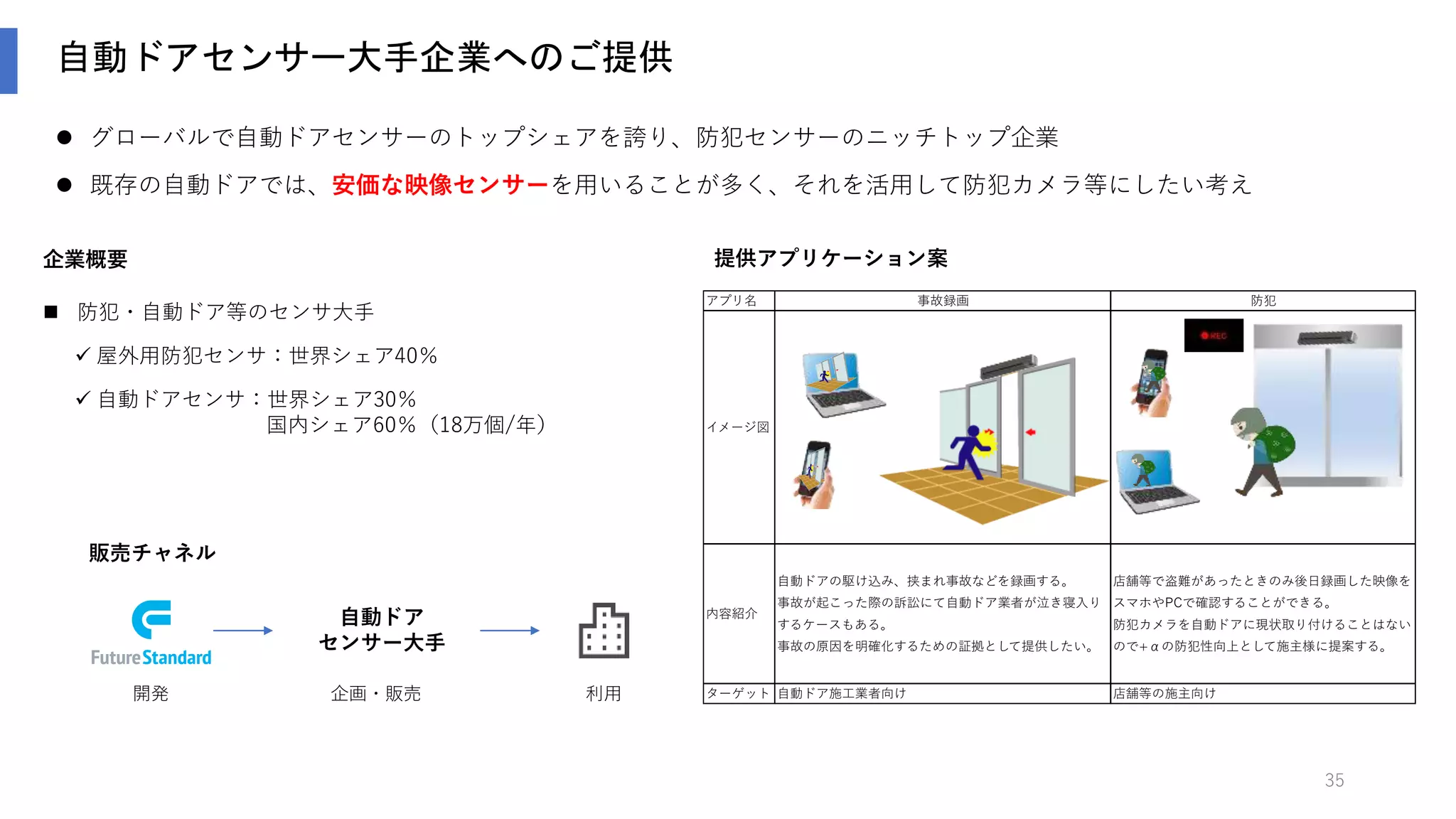 35
2014年 2015年 2016年 1Q 2016年 2Q 2016年 3Q 2016年 4Q 2017年 1Q 2017年 2Q
（注）暦年ベース
2014年2月
会社設立
2015年夏
現在の事業に転換
2015年9月
VCより資金調達
2015年10月
鈴木が参画
2016年1月
マーケティング・PR向け
「Esasy」サービス
リリース
2016年4月
東大との共同研究開始
2016年7月
パスポートリーダー
「パシャポート」
リリース
2016年秋~冬
タイからのインターン
受け入れ
2016年10月
一般提供端末モデル
リリース
2017年1月
SDK同梱端末を
リリース
2017年1月
週刊東洋経済（東洋
経済）に掲載
2017年6月
スパハワイアンズ
カメラシステム納入
2017年6月
ラズパイマガジン
（日経BP）に寄稿
2017年2月
インターフェイス
（CQ出版）に寄稿
2017年12月
週刊エコノミスト
（毎日新聞）に掲載
2017年3月
第二回日本アントレプレナー大賞
ロボット部門大賞（澤田秀雄賞）
2017年2月
ベンチャードラフト会議 In
虎ノ門ヒルズ 最優秀賞
Future Standard これまでの軌跡
 