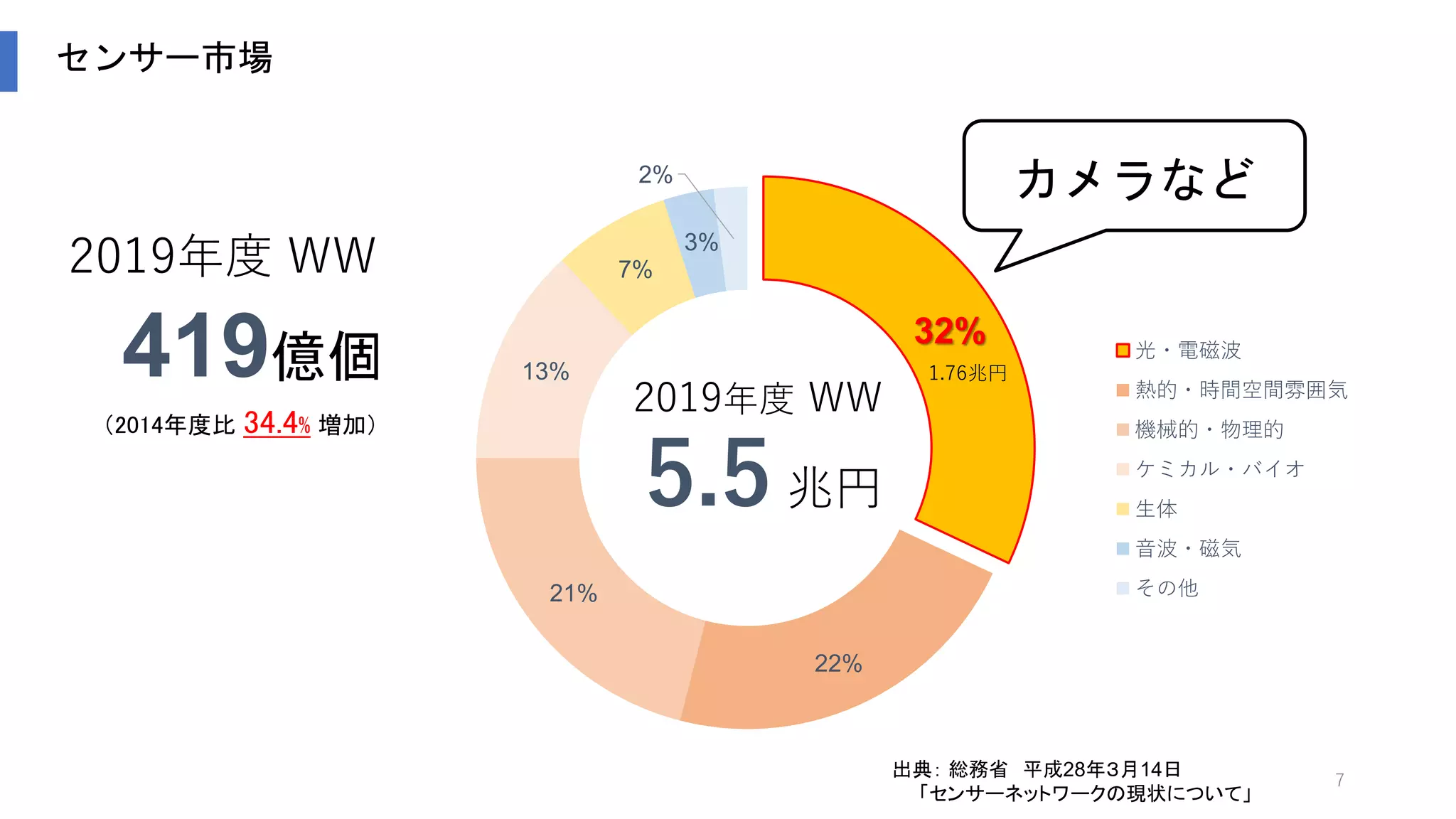 7
センサー市場
32%
22%
21%
13%
7%
3%
2%
光・電磁波
熱的・時間空間雰囲気
機械的・物理的
ケミカル・バイオ
生体
音波・磁気
その他
出典： 総務省 平成28年３月14日
「センサーネットワークの現状について」
419億個
2019年度 WW
5.5 兆円
2019年度 WW
（2014年度比 34.4% 増加）
1.76兆円
カメラなど
 