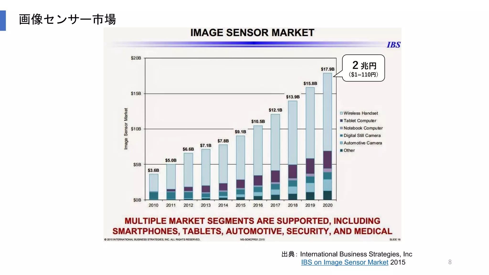 8
画像センサー市場
出典： International Business Strategies, Inc
IBS on Image Sensor Market 2015
２兆円
（$1=110円）
 