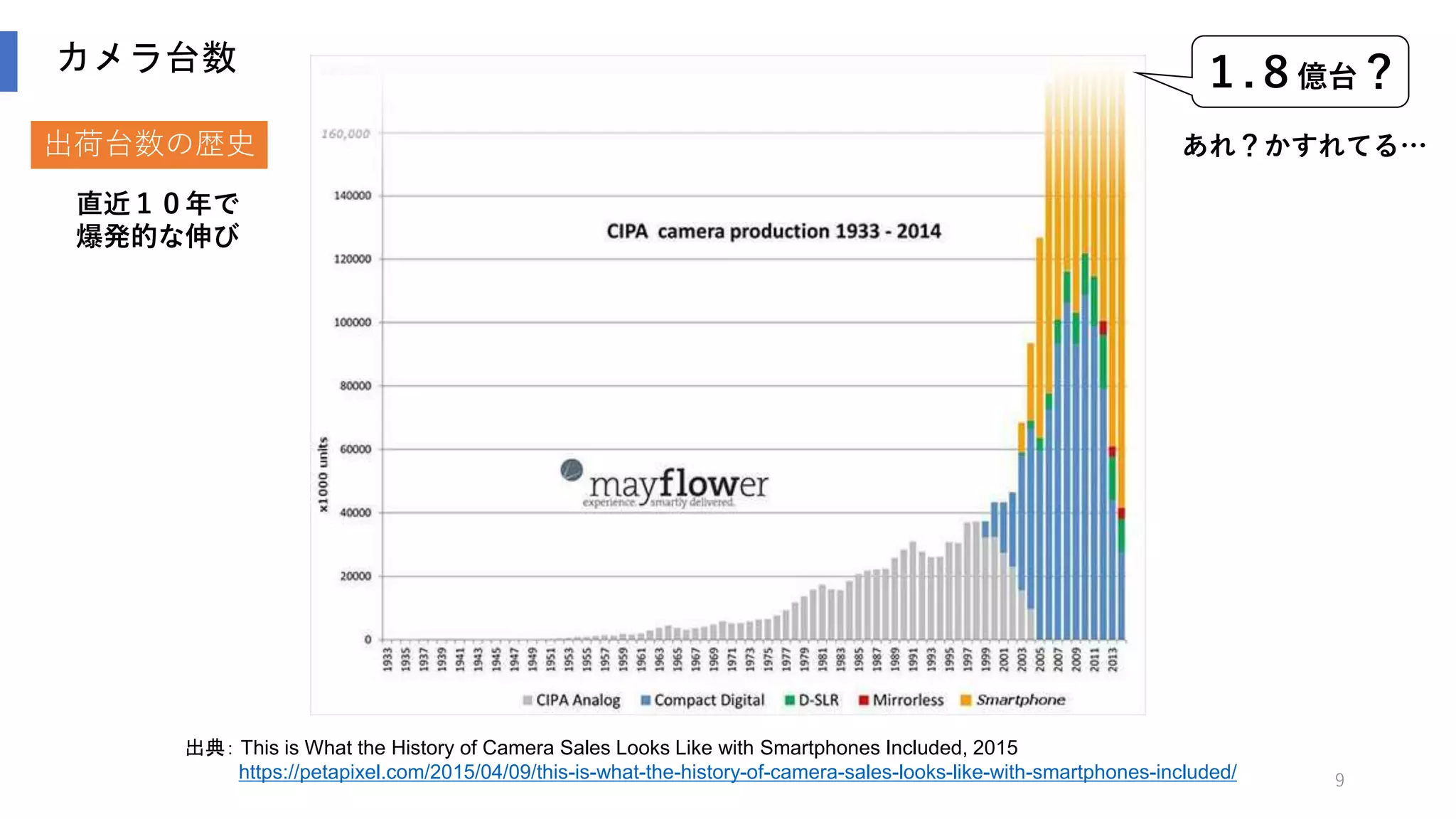 9
カメラ台数
出典： This is What the History of Camera Sales Looks Like with Smartphones Included, 2015
https://petapixel.com/2015/04/09/this-is-what-the-history-of-camera-sales-looks-like-with-smartphones-included/
１.８億台？
あれ？かすれてる…出荷台数の歴史
直近１０年で
爆発的な伸び
 