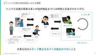 © SENSYN ROBOTICS, Inc. 13
インフラ点検の技術検証における課題
インフラ点検の需要は多いが技術検証までには時間とお金がかかりがち
営業
企画
AIエンジニア
現場のお客様 ロボットエンジニア
計器点検して
欲しい
現場をみさせ
て下さい！
移動できる？
認識できる？
できました！
１~２ヶ⽉
できました！
いけそうだから
プロジェクト化
しようか
大事なのはスピード感となるべくお金をかけないこと
開発⼯数は⾼い...
 