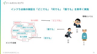 © SENSYN ROBOTICS, Inc. 19
ツールのコンセプト
「何でも」
太陽光パネル点検
配管点検
計器点検
⾊々な場所
製鉄所
製油所
⼭の中
建築現場
⾊々な要望
ビル
部材の疵点検
⽯油タンク点検
「どこでも」
企
画
営
業 C
S
「誰でも」
インフラ点検
現場にいく⼈
インフラ点検の検証を「どこでも」「何でも」「誰でも」を素早く実施
 