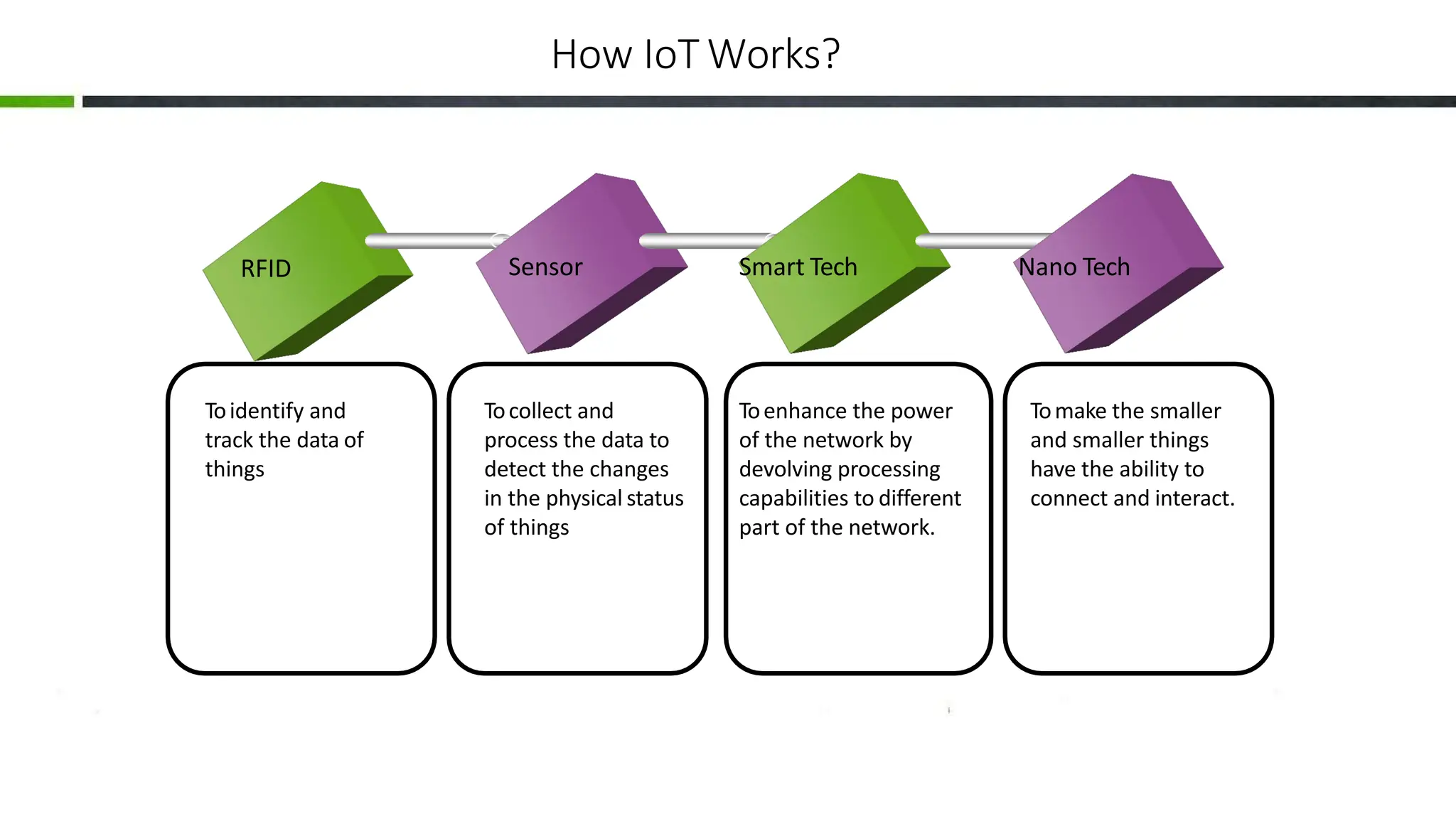 How IoT Works?
RFID Sensor Smart Tech Nano Tech
Toidentify and
track the data of
things
Tocollect and
process the data to
detect the changes
in the physical status
of things
Toenhance the power
of the network by
devolving processing
capabilities to different
part of the network.
Tomake the smaller
and smaller things
have the ability to
connect and interact.
 