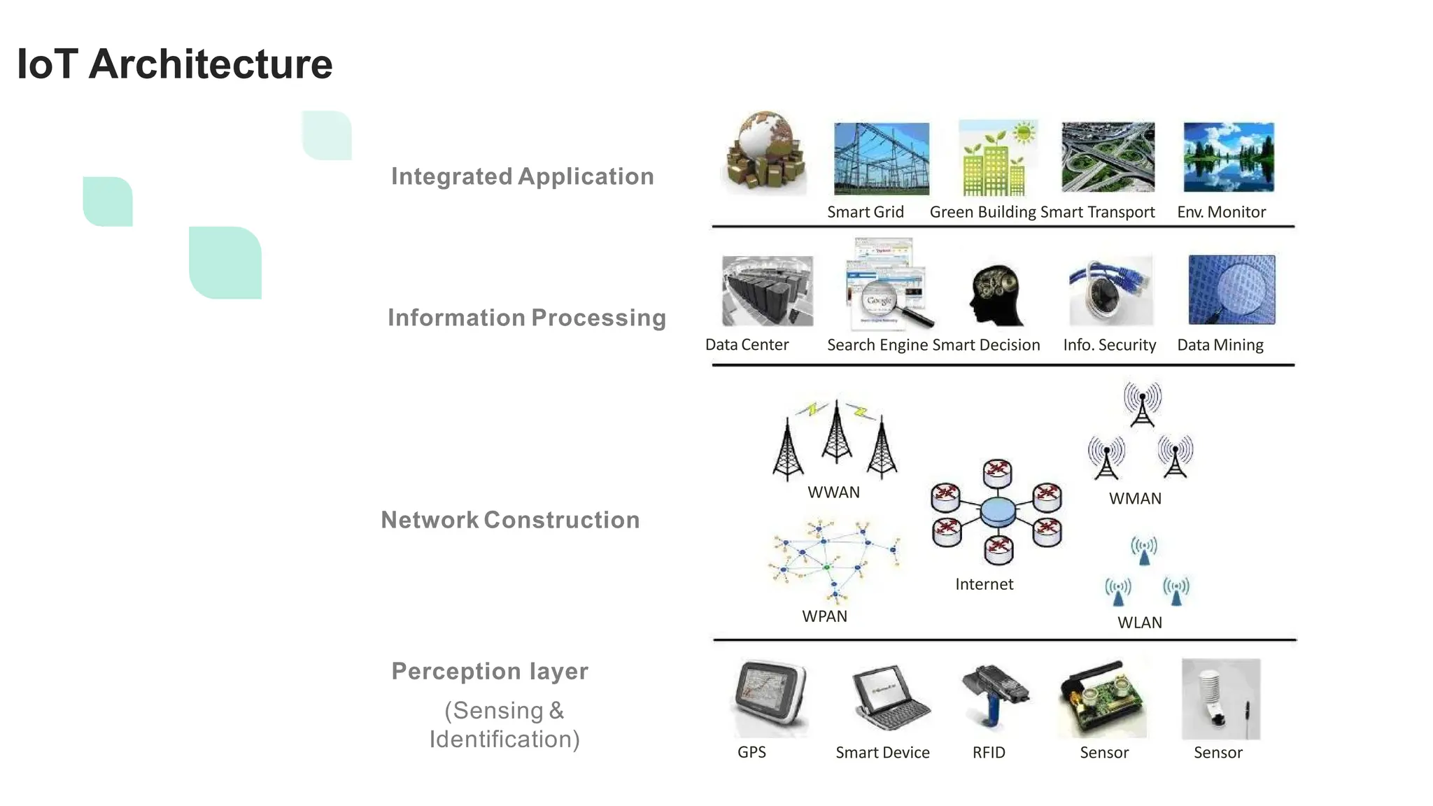 Integrated Application
Information Processing
Network Construction
(Sensing &
Identification)
Smart Grid Green Building Smart Transport Env. Monitor
Data Center Search Engine Smart Decision Info. Security Data Mining
WWAN
WPAN
WMAN
WLAN
Internet
GPS Smart Device RFID Sensor Sensor
IoT Architecture
Perception layer
 