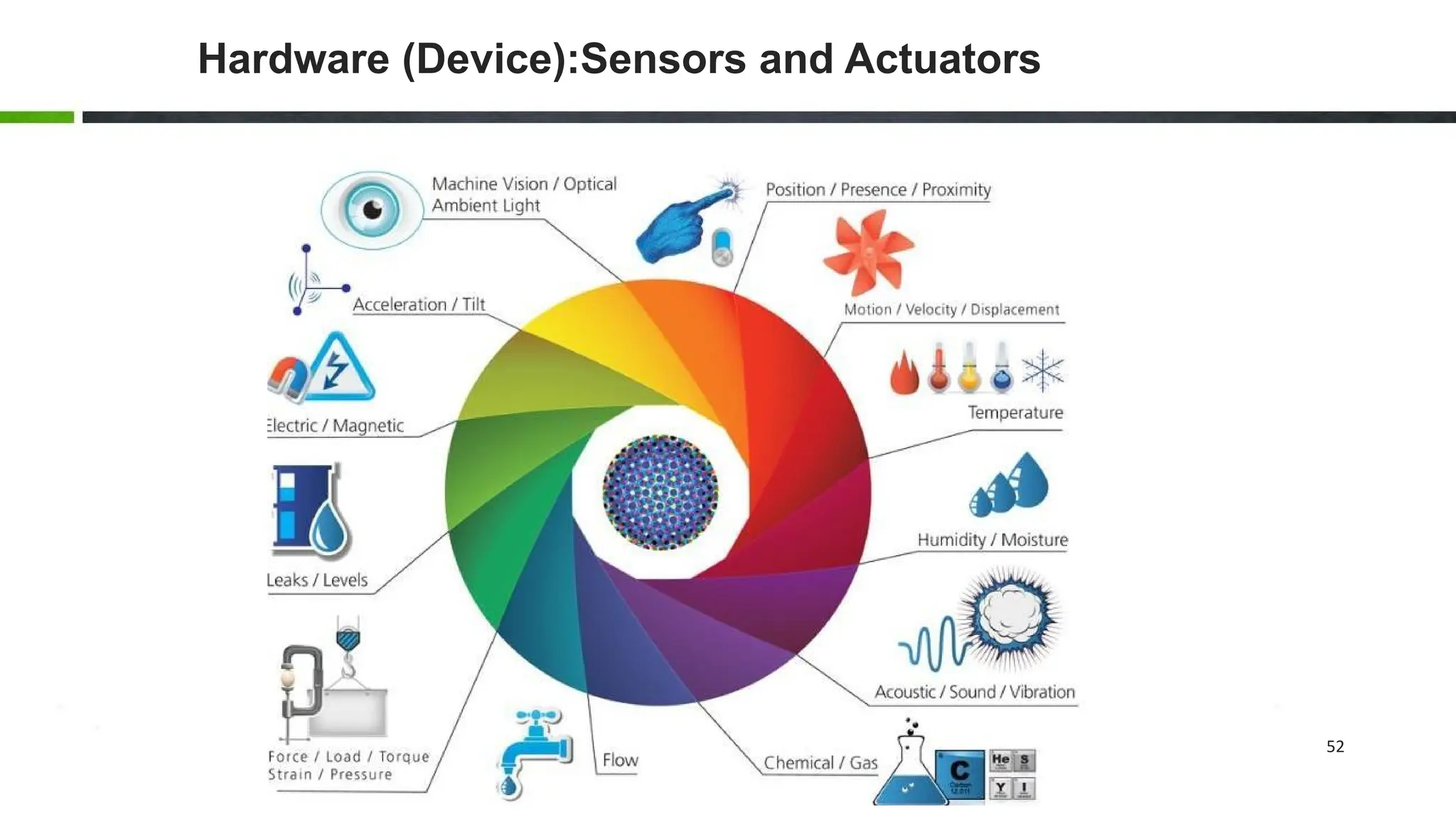 52
Hardware (Device):Sensors and Actuators
 