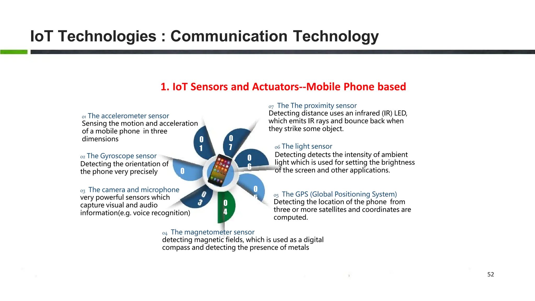 52
IoT Technologies : Communication Technology
1. IoT Sensors and Actuators--Mobile Phone based
0
6
0
1
0
5
01 The accelerometer sensor
Sensing the motion and acceleration
of a mobile phone in three
dimensions
02 The Gyroscope sensor
Detecting the orientation of
the phone very precisely 0
2
03 The camera and microphone
very powerful sensors which
capture visual and audio
information(e.g. voice recognition)
05 The GPS (Global Positioning System)
Detecting the location of the phone from
three or more satellites and coordinates are
computed.
0
4
04 The magnetometer sensor
detecting magnetic fields, which is used as a digital
compass and detecting the presence of metals
07 The The proximity sensor
Detecting distance uses an infrared (IR) LED,
which emits IR rays and bounce back when
they strike some object.
06 The light sensor
Detecting detects the intensity of ambient
light which is used for setting the brightness
of the screen and other applications.
0
7
 