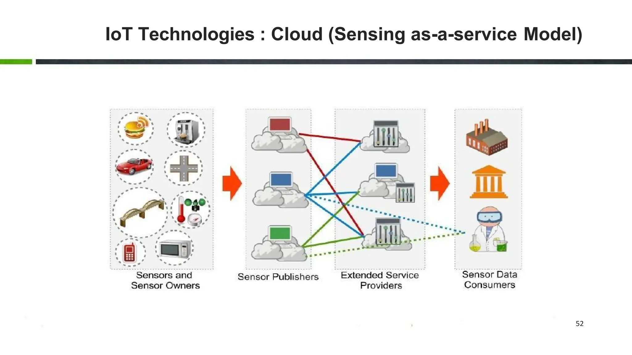52
IoT Technologies : Cloud (Sensing as-a-service Model)
 