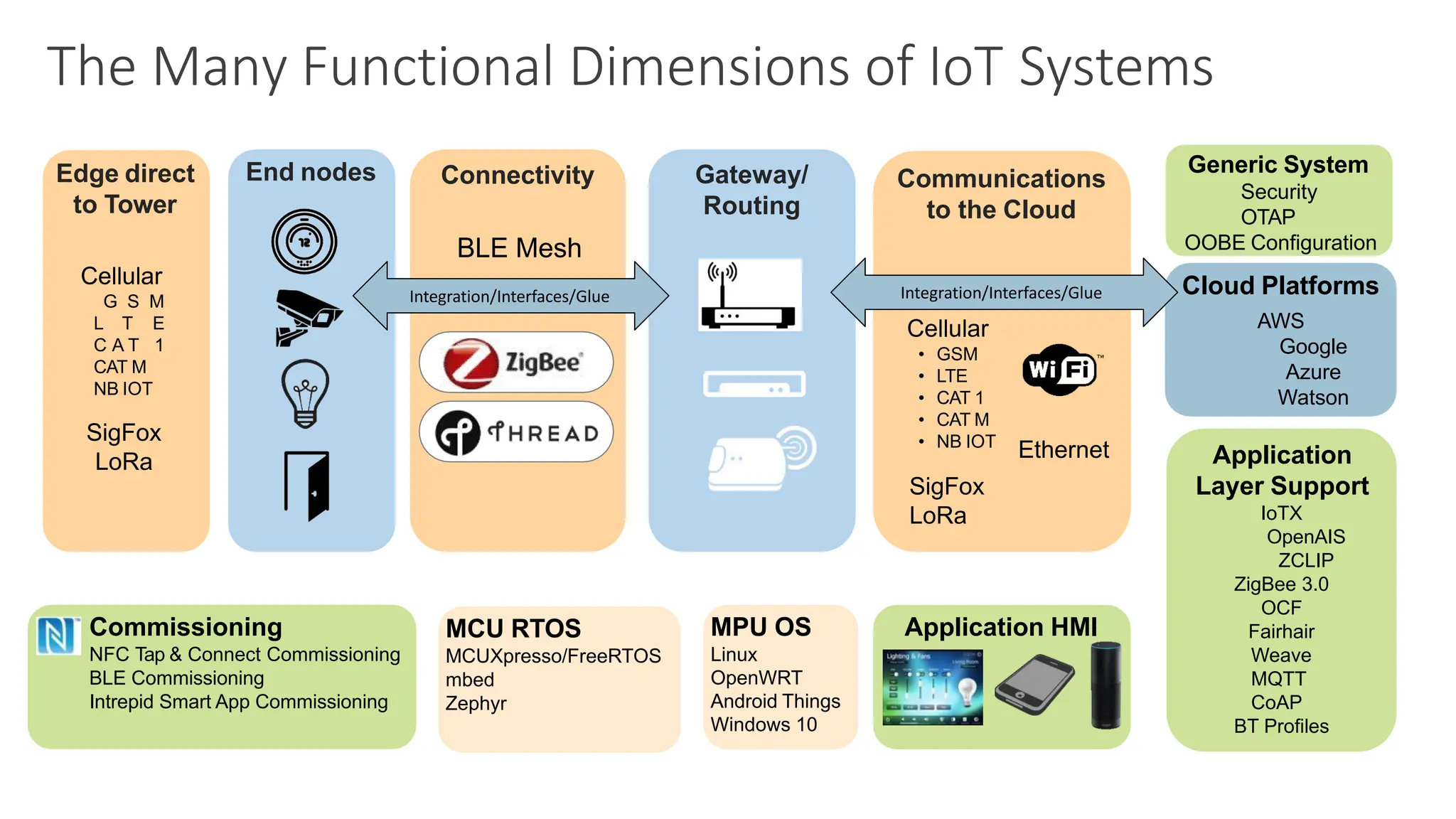 Application HMI
Application
Layer Support
IoTX
OpenAIS
ZCLIP
ZigBee 3.0
OCF
Fairhair
Weave
MQTT
CoAP
BT Profiles
Commissioning
NFC Tap & Connect Commissioning
BLE Commissioning
Intrepid Smart App Commissioning
Generic System
Security
OTAP
OOBE Configuration
Cloud Platforms
AWS
Google
Azure
Watson
Connectivity
MCU RTOS
MCUXpresso/FreeRTOS
mbed
Zephyr
MPU OS
Linux
OpenWRT
Android Things
Windows 10
Communications
to the Cloud
Gateway/
Routing
End nodes
Edge direct
to Tower
The Many Functional Dimensions of IoT Systems
Cellular
G S M
L T E
C A T 1
CAT M
NB IOT
SigFox
LoRa Ethernet
BLE Mesh
Integration/Interfaces/Glue Integration/Interfaces/Glue
Cellular
• GSM
• LTE
• CAT 1
• CAT M
• NB IOT
SigFox
LoRa
 