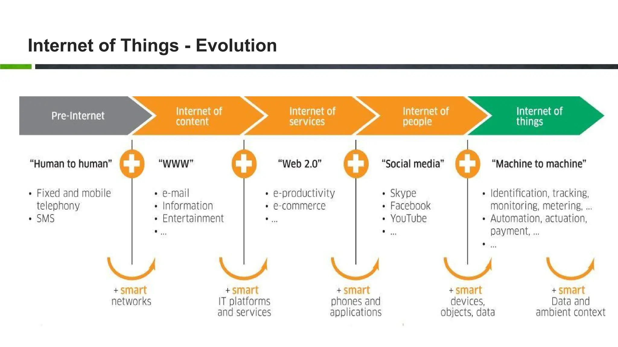 Internet of Things - Evolution
 