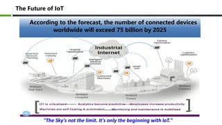 "The Sky's not the limit. It's only the beginning with IoT."
According to the forecast, the number of connected devices
worldwide will exceed 75 billion by 2025
The Future of IoT
 