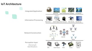 Integrated Application
Information Processing
Network Construction
(Sensing &
Identification)
Smart Grid Green Building Smart Transport Env. Monitor
Data Center Search Engine Smart Decision Info. Security Data Mining
WWAN
WPAN
WMAN
WLAN
Internet
GPS Smart Device RFID Sensor Sensor
IoT Architecture
Perception layer
 