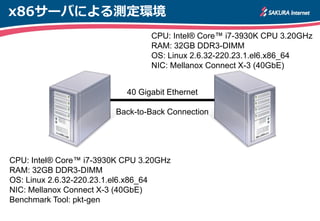 x86サーバによる測定環境
CPU: Intel® Core™ i7-3930K CPU 3.20GHz
RAM: 32GB DDR3-DIMM
OS: Linux 2.6.32-220.23.1.el6.x86_64
NIC: Mellanox Connect X-3 (40GbE)
Benchmark Tool: pkt-gen
40 Gigabit Ethernet
Back-to-Back Connection
CPU: Intel® Core™ i7-3930K CPU 3.20GHz
RAM: 32GB DDR3-DIMM
OS: Linux 2.6.32-220.23.1.el6.x86_64
NIC: Mellanox Connect X-3 (40GbE)
 