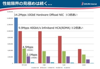 性能限界の見極めは続く...
4.5Mpps
(40GbE)
2.1Mpps
(10GbE)
14.2Mpps 10GbE Hardware Offload NIC ※3倍速い
9.9Mpps 40Gbit/s Infiniband HCA(RDMA) ※2倍速い
 