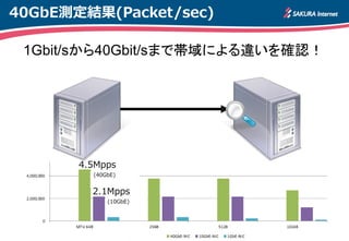 40GbE測定結果(Packet/sec)
1Gbit/sから40Gbit/sまで帯域による違いを確認！
2.1Mpps
(10GbE)
4.5Mpps
(40GbE)
 