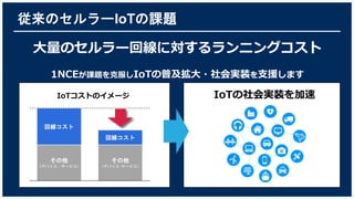 従来のセルラーIoTの課題
大量のセルラー回線に対するランニングコスト
1NCEが課題を克服しIoTの普及拡大・社会実装を支援します
その他
(デバイス･サービス)
回線コスト
その他
(デバイス・サービス)
回線コスト
IoTコストのイメージ IoTの社会実装を加速
 