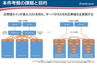 本件考察の課題と目的 
広帯域スイッチ導入コストを抑え、サーバクラスタの広帯域化を実現する  