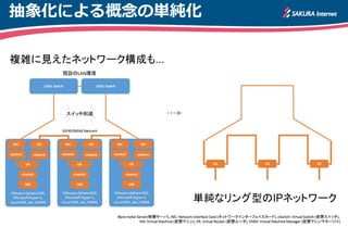 抽象化による概念の単純化 
単純なリング型のIPネットワーク 
複雑に見えたネットワーク構成も...  