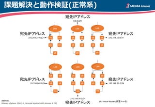 課題解決と動作検証(正常系) 
実験環境: 
VMware vSphere ESXi 5.1, Brocade Vyatta 5400 vRouter 6.7R2 
宛先IPアドレス 
宛先IPアドレス 
宛先IPアドレス 
宛先IPアドレス 
宛先IPアドレス 
宛先IPアドレス  