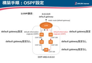 構築手順：OSPF設定 
default gateway設定 
default gateway設定 
default gateway設定なし 
default gateway設定なし 
default gateway設定なし  
