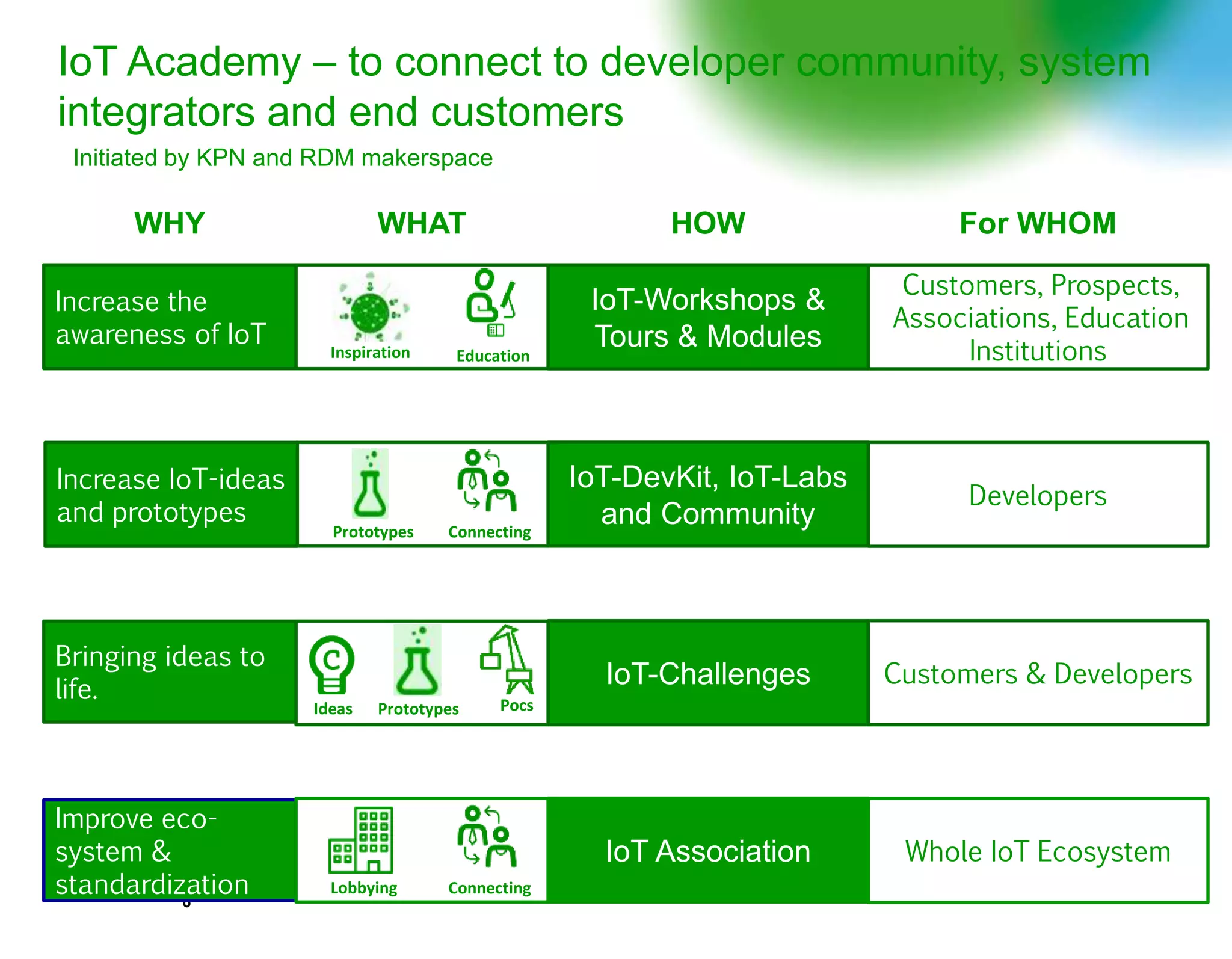 IoT Academy – to connect to developer community, system
integrators and end customers
Initiated by KPN and RDM makerspace
6
WHY WHAT HOW For WHOM
Increase the
awareness of IoT
EducationInspiration
IoT-Workshops &
Tours & Modules
Customers, Prospects,
Associations, Education
Institutions
ConnectingPrototypes
IoT-DevKit, IoT-Labs
and Community
Developers
Increase IoT-ideas
and prototypes
IoT-Challenges Customers & Developers
Bringing ideas to
life.
PrototypesIdeas Pocs
Improve eco-
system &
standardization ConnectingLobbying
IoT Association Whole IoT Ecosystem
 