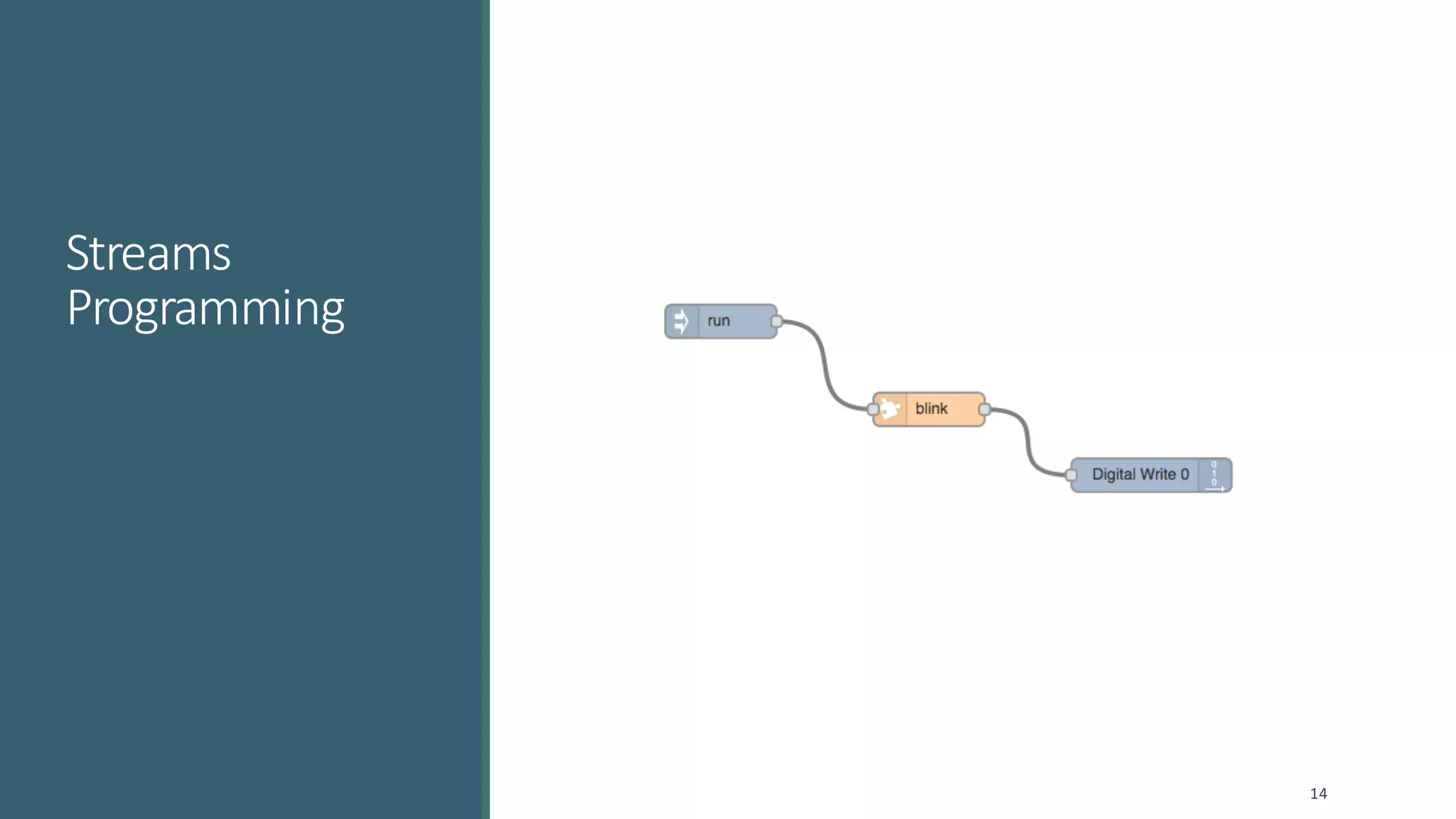Streams	
Programming
14
 