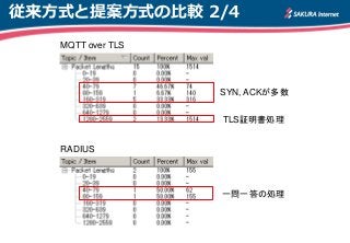 従来方式と提案方式の比較 2/4
MWC2014のワークショップ風景MQTT over TLS
RADIUS
SYN, ACKが多数
一問一答の処理
TLS証明書処理
 