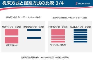 従来方式と提案方式の比較 3/4
MQTTメッセージ送信 RADIUSメッセージ送信 MQTTメッセージ送信 RADIUSメッセージ送信
数時間から数日に一回のメッセージ送信 数秒から数時間に一回のメッセージ送信
セッション再利用都度認証のみ
比較的発生間隔の長いメッセージ送信への適応が効果的
 