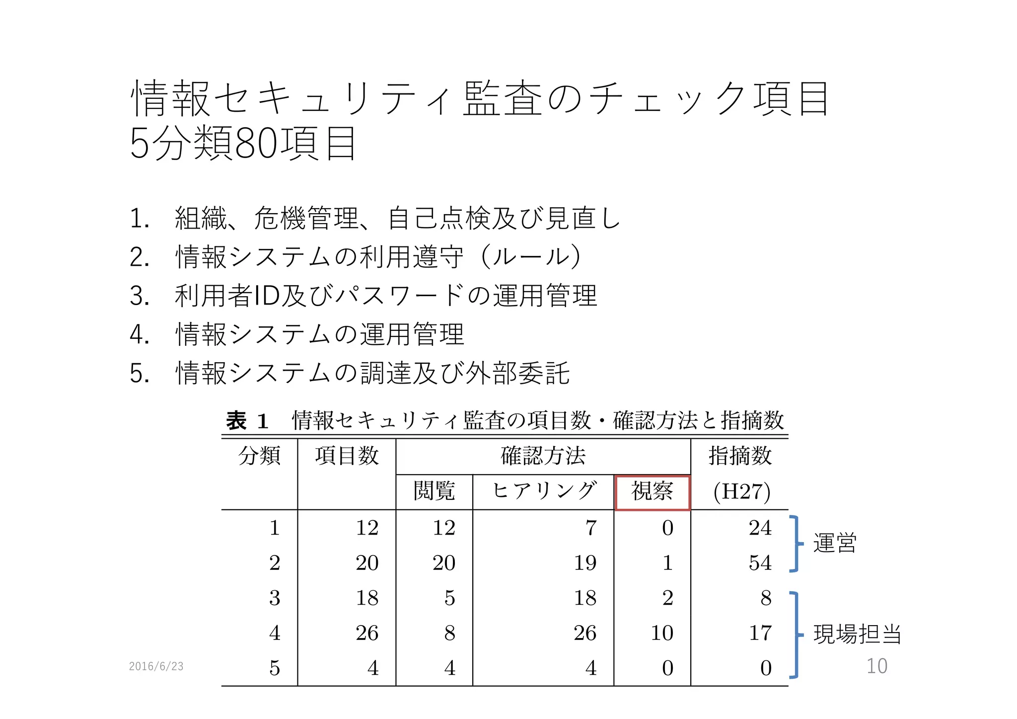 情報セキュリティ監査のチェック項⽬
5分類80項⽬
1. 組織、危機管理、⾃⼰点検及び⾒直し
2. 情報システムの利⽤遵守（ルール）
3. 利⽤者ID及びパスワードの運⽤管理
4. 情報システムの運⽤管理
5. 情報システムの調達及び外部委託
2016/6/23 10
表 1 情報セキュリティ監査の項目数・確認方法と指摘数
分類 項目数 確認方法 指摘数
閲覧 ヒアリング 視察 (H27)
1 12 12 7 0 24
2 20 20 19 1 54
3 18 5 18 2 8
4 26 8 26 10 17
5 4 4 4 0 0
運営
現場担当
 