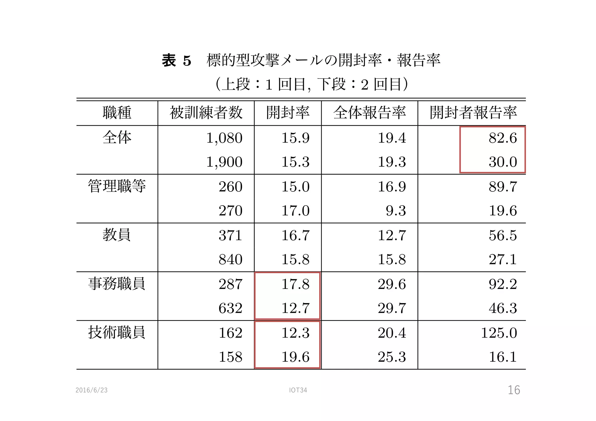 2016/6/23 IOT34 16
表 5 標的型攻撃メールの開封率・報告率
（上段：1 回目, 下段：2 回目）
職種 被訓練者数 開封率 全体報告率 開封者報告率
全体 1,080 15.9 19.4 82.6
1,900 15.3 19.3 30.0
管理職等 260 15.0 16.9 89.7
270 17.0 9.3 19.6
教員 371 16.7 12.7 56.5
840 15.8 15.8 27.1
事務職員 287 17.8 29.6 92.2
632 12.7 29.7 46.3
技術職員 162 12.3 20.4 125.0
158 19.6 25.3 16.1
 