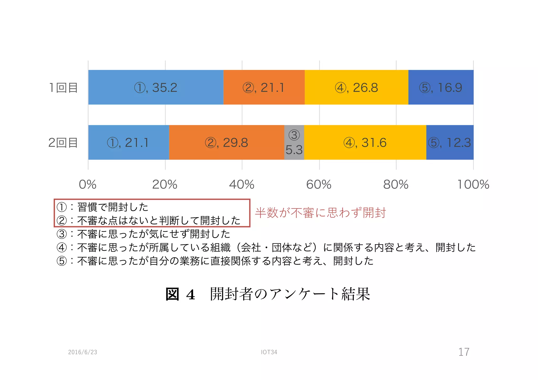 2016/6/23 IOT34 17
①, 21.1
①, 35.2
②, 29.8
②, 21.1
④, 31.6
④, 26.8
⑤, 12.3
⑤, 16.9
③
5.3
0% 20% 40% 60% 80% 100%
2回目
1回目
①：習慣で開封した
②：不審な点はないと判断して開封した
③：不審に思ったが気にせず開封した
④：不審に思ったが所属している組織（会社・団体など）に関係する内容と考え、開封した
⑤：不審に思ったが自分の業務に直接関係する内容と考え、開封した
図 4 開封者のアンケート結果
半数が不審に思わず開封
 