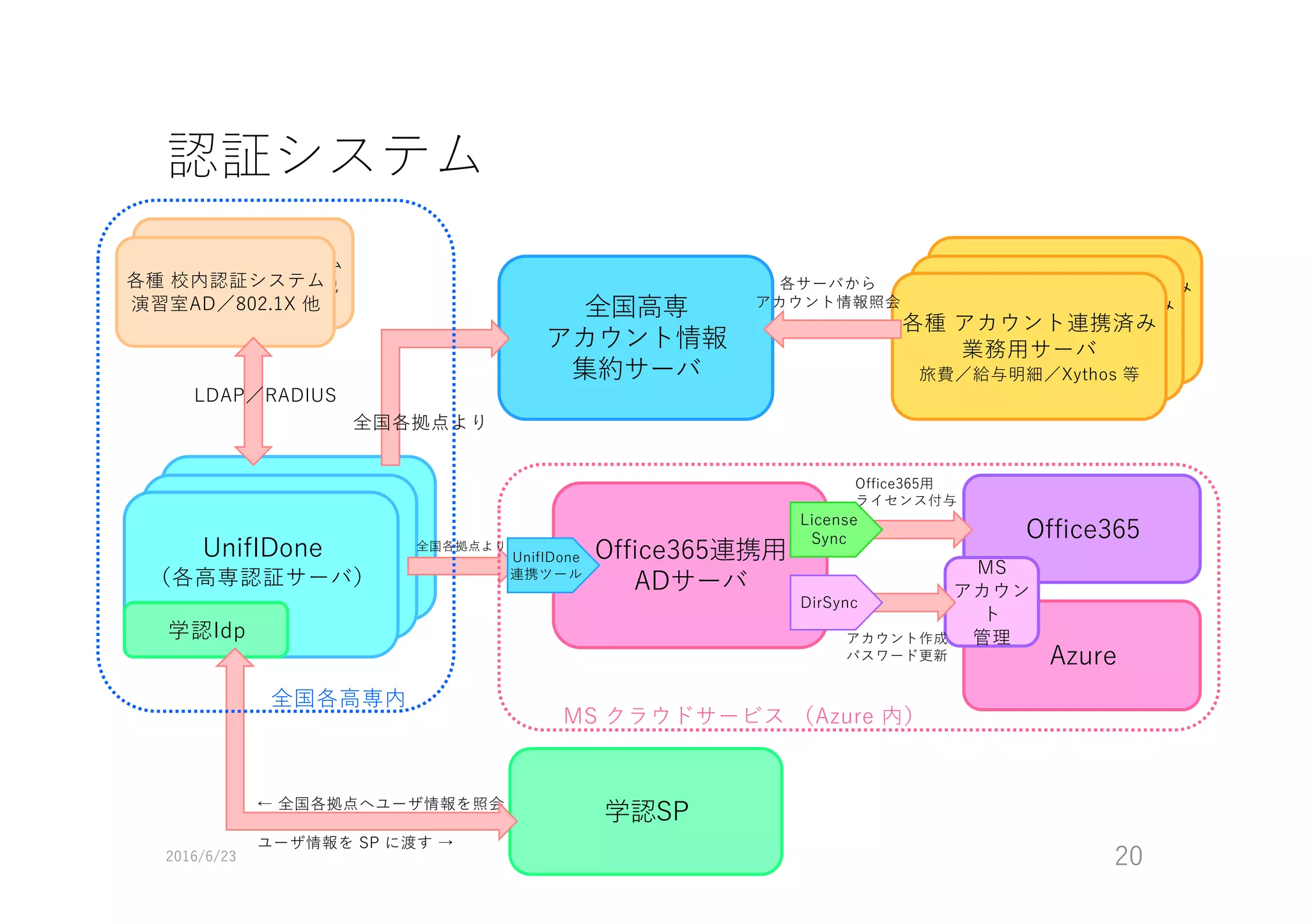 認証システム
2016/6/23 IOT34 20
UnifIDone
（各⾼専認証サーバ） Office365
Office365連携⽤
ADサーバ
License
Sync
Azure
MS
アカウン
ト
管理
DirSync学認Idp
UnifIDone
（各⾼専認証サーバ）
学認Idp
UnifIDone
（各⾼専認証サーバ）
学認Idp
UnifIDone
連携ツール
学認SP← 全国各拠点へユーザ情報を照会
ユーザ情報を SP に渡す →
全国⾼専
アカウント情報
集約サーバ
各種 アカウント連携済み
業務⽤サーバ
旅費／給与明細／Xythos 等
各種 アカウント連携済み
業務⽤サーバ
旅費／給与明細／Xythos 等
各種 アカウント連携済み
業務⽤サーバ
旅費／給与明細／Xythos 等
各サーバから
アカウント情報照会
各種 校内認証システム
演習室AD／802.1X 他各種 校内認証システム
演習室AD／802.1X 他
Office365⽤
ライセンス付与
アカウント作成
パスワード更新
LDAP／RADIUS
全国各拠点より
全国各⾼専内
全国各拠点より
MS クラウドサービス （Azure 内）
 