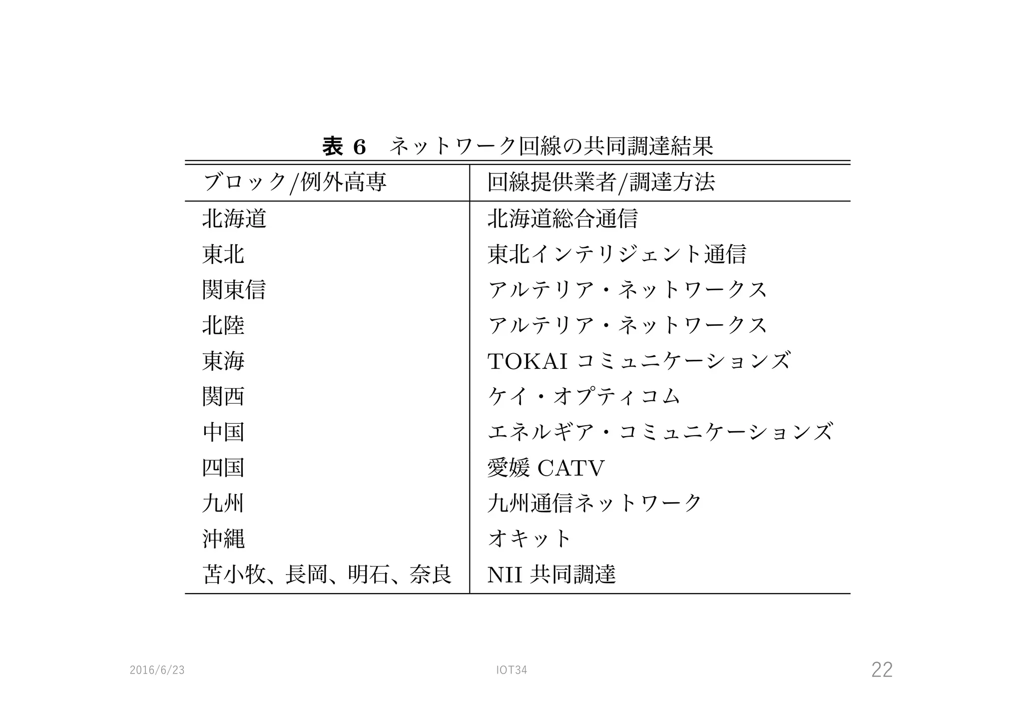 2016/6/23 IOT34 22
表 6 ネットワーク回線の共同調達結果
ブロック/例外高専 回線提供業者/調達方法
北海道 北海道総合通信
東北 東北インテリジェント通信
関東信 アルテリア・ネットワークス
北陸 アルテリア・ネットワークス
東海 TOKAI コミュニケーションズ
関西 ケイ・オプティコム
中国 エネルギア・コミュニケーションズ
四国 愛媛 CATV
九州 九州通信ネットワーク
沖縄 オキット
苫小牧、長岡、明石、奈良 NII 共同調達
 