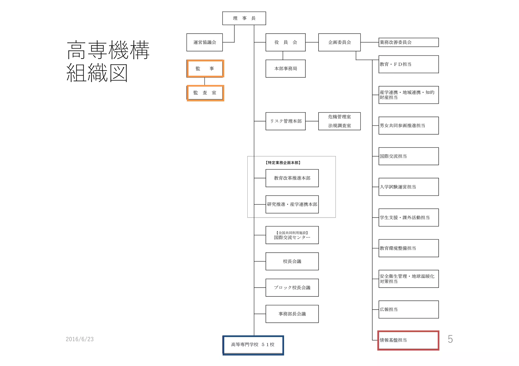 ⾼専機構
組織図
2016/6/23 5
監　査　室 産学連携・地域連携・知的
財産担当
理　事　長
運営協議会 役　員　会 企画委員会 業務改善委員会
教育・ＦＤ担当
監　　事 本部事務局
教育改革推進本部
入学試験運営担当
リスク管理本部
危機管理室
男女共同参画推進担当法規調査室
国際交流担当
【特定業務企画本部】
広報担当
事務部長会議
研究推進・産学連携本部
学生支援・課外活動担当
【全国共同利用施設】
国際交流センター
教育環境整備担当
校長会議
安全衛生管理・地球温暖化
対策担当
ブロック校長会議
情報基盤担当
高等専門学校 ５１校
 