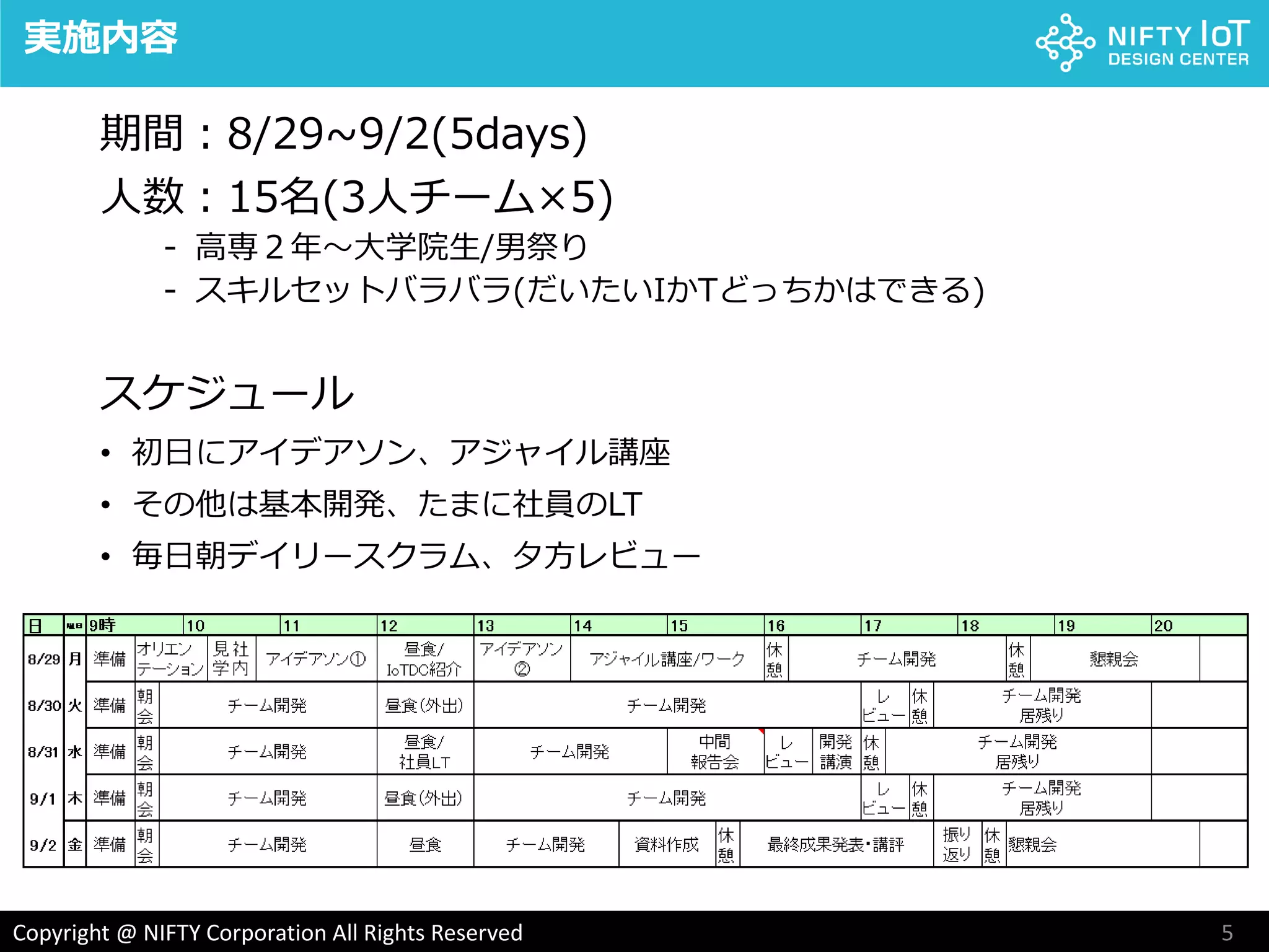 5Copyright @ NIFTY Corporation All Rights Reserved
実施内容
期間：8/29~9/2(5days)
人数：15名(3人チーム×5)
- 高専２年～大学院生/男祭り
- スキルセットバラバラ(だいたいIかTどっちかはできる)
スケジュール
• 初日にアイデアソン、アジャイル講座
• その他は基本開発、たまに社員のLT
• 毎日朝デイリースクラム、夕方レビュー
 
